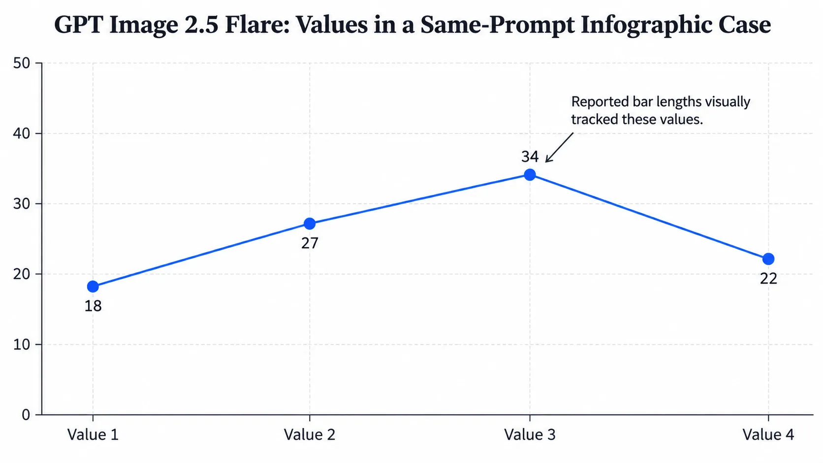 GPT Image 2.5 Flare—Values in a Same-Prompt Infographic Case.webp